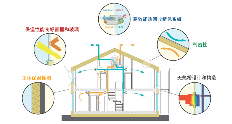 被動(dòng)房原理