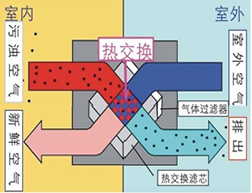新風(fēng)系統(tǒng)（高效熱回收）